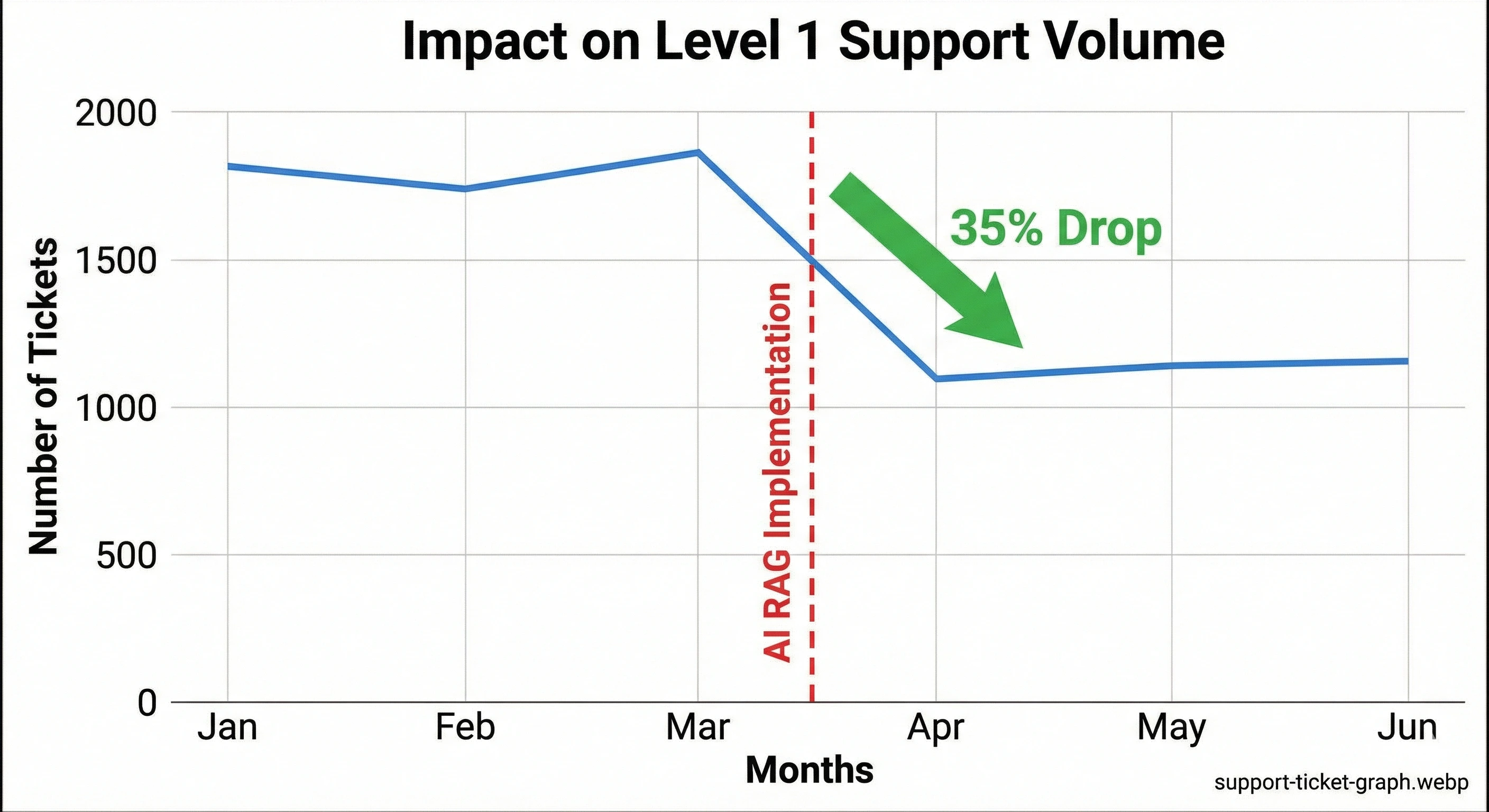 Graph showing a 35% drop in support tickets after implementing RAG AI