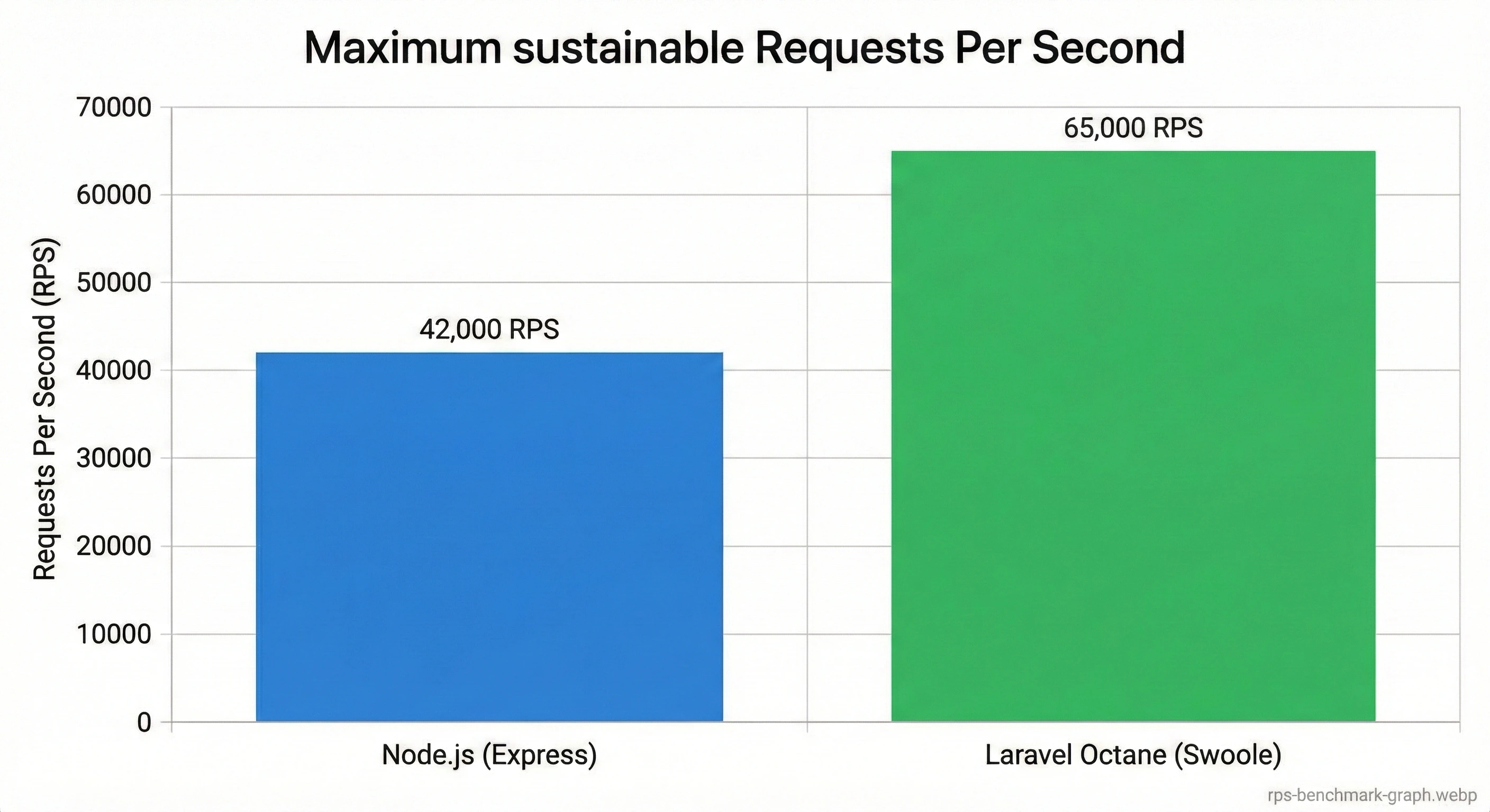 Bar chart showing Laravel Octane hitting 65,000 RPS while Node.js caps out around 42,000 RPS.